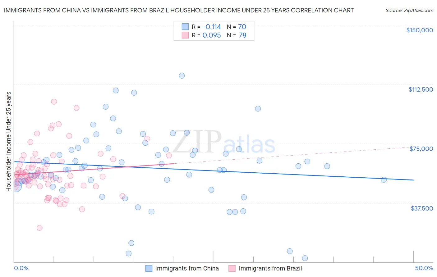 Immigrants from China vs Immigrants from Brazil Householder Income Under 25 years