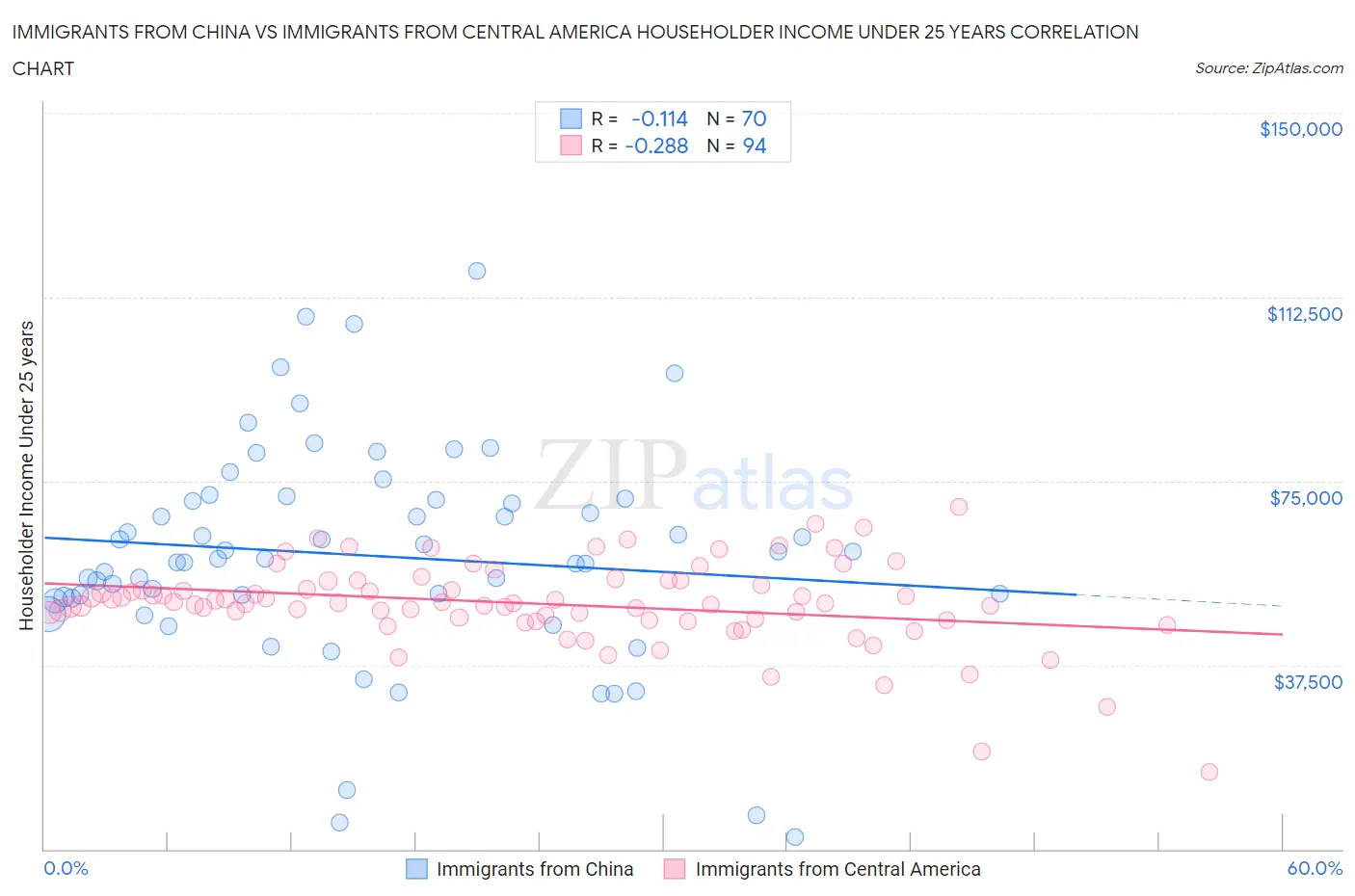 Immigrants from China vs Immigrants from Central America Householder Income Under 25 years