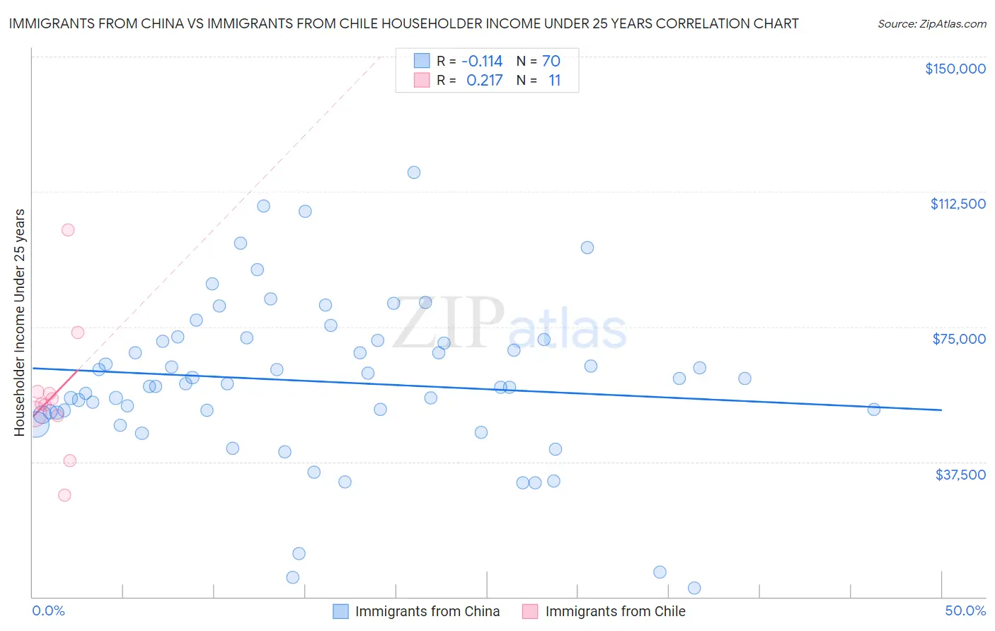 Immigrants from China vs Immigrants from Chile Householder Income Under 25 years