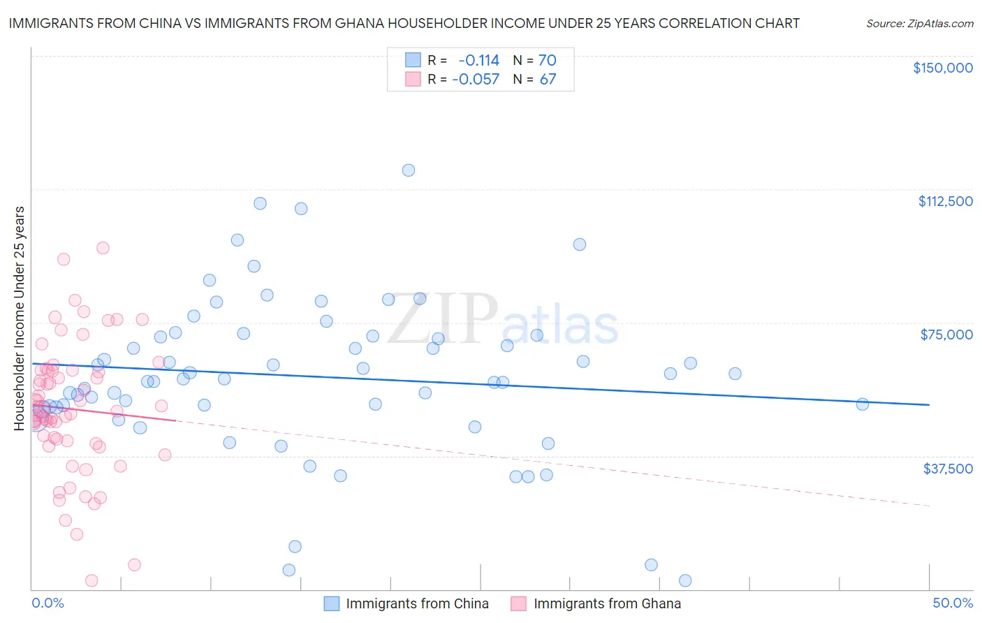 Immigrants from China vs Immigrants from Ghana Householder Income Under 25 years