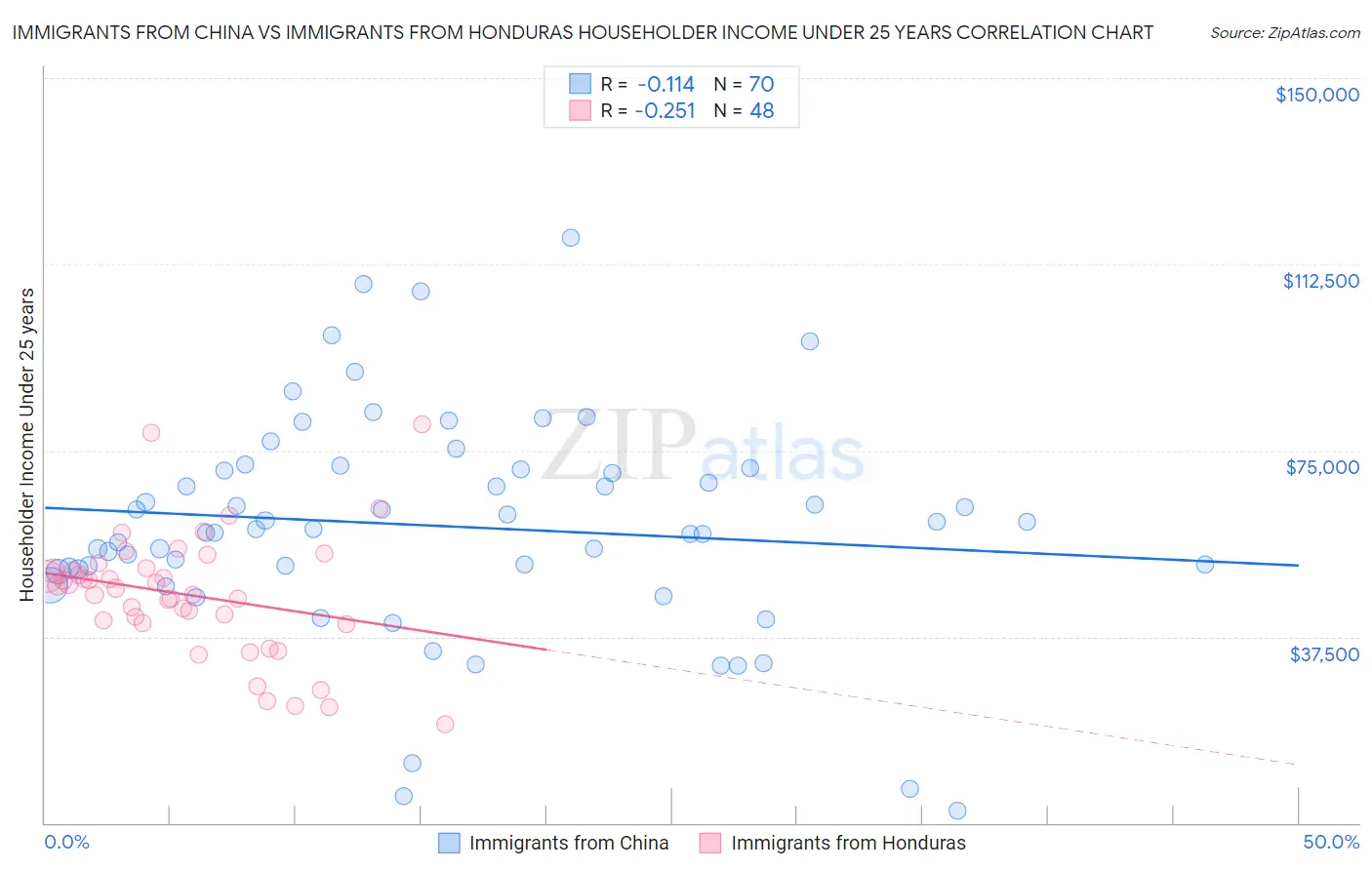 Immigrants from China vs Immigrants from Honduras Householder Income Under 25 years