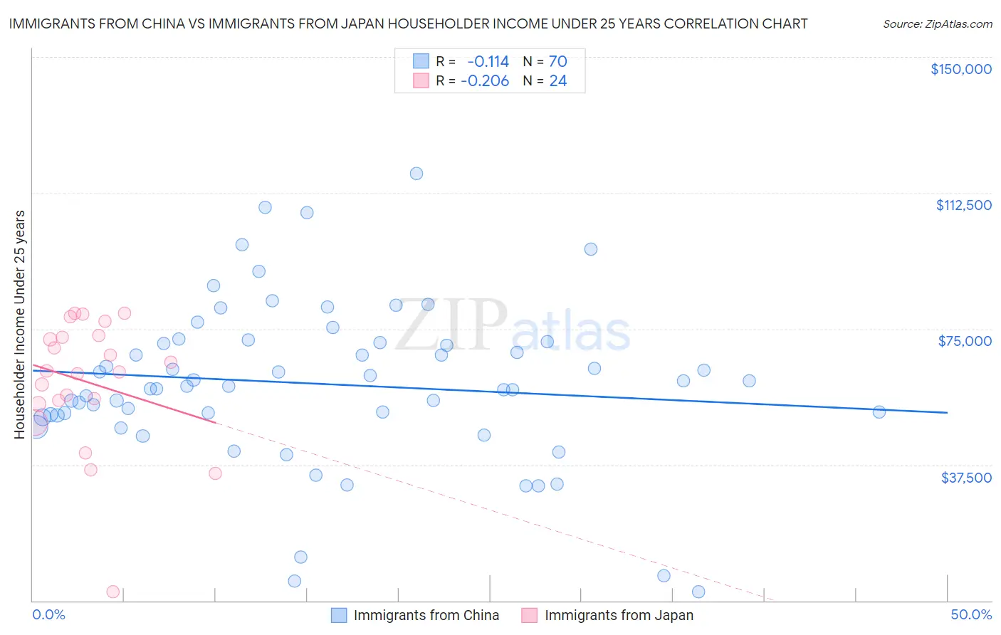 Immigrants from China vs Immigrants from Japan Householder Income Under 25 years