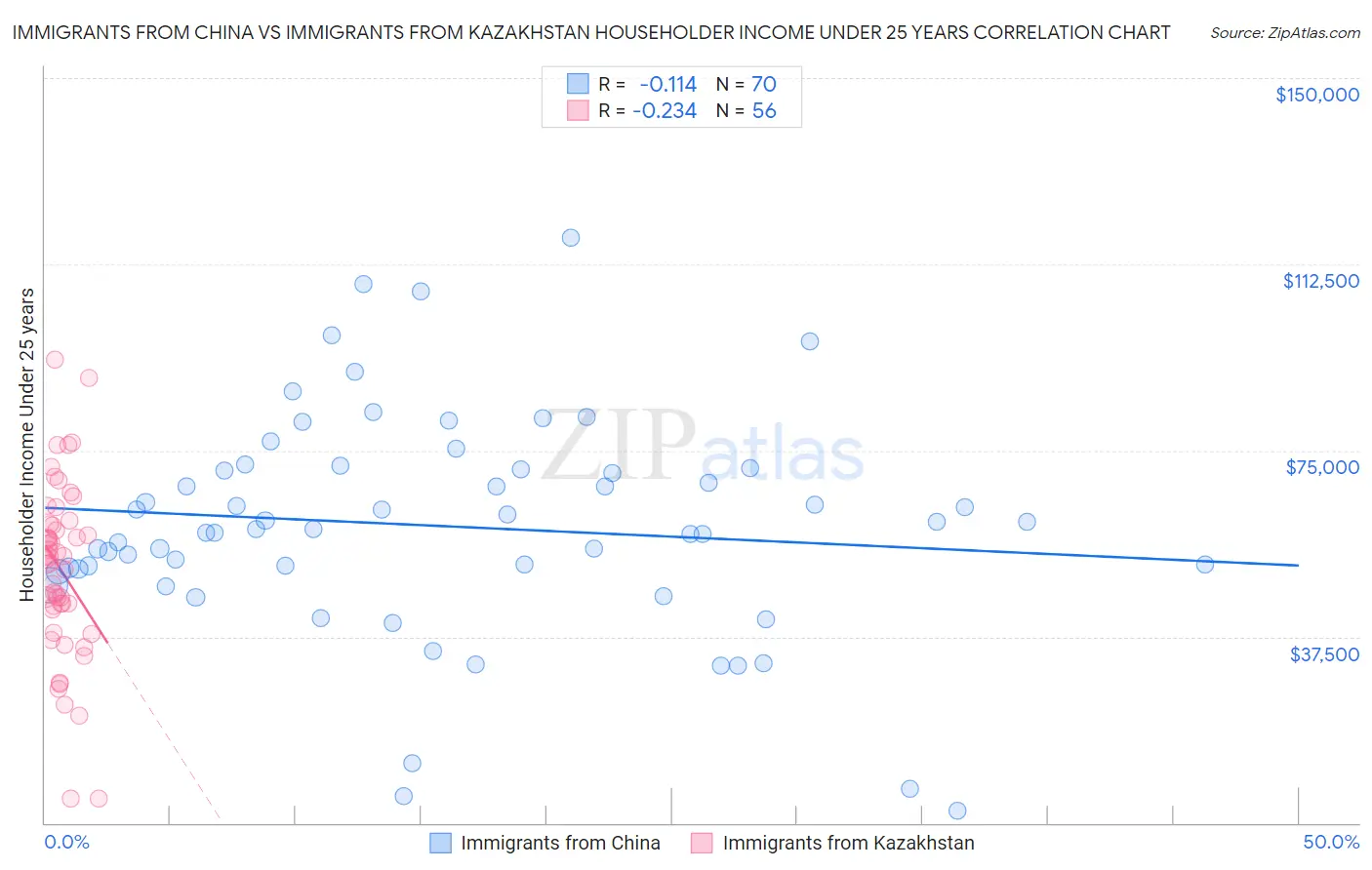 Immigrants from China vs Immigrants from Kazakhstan Householder Income Under 25 years