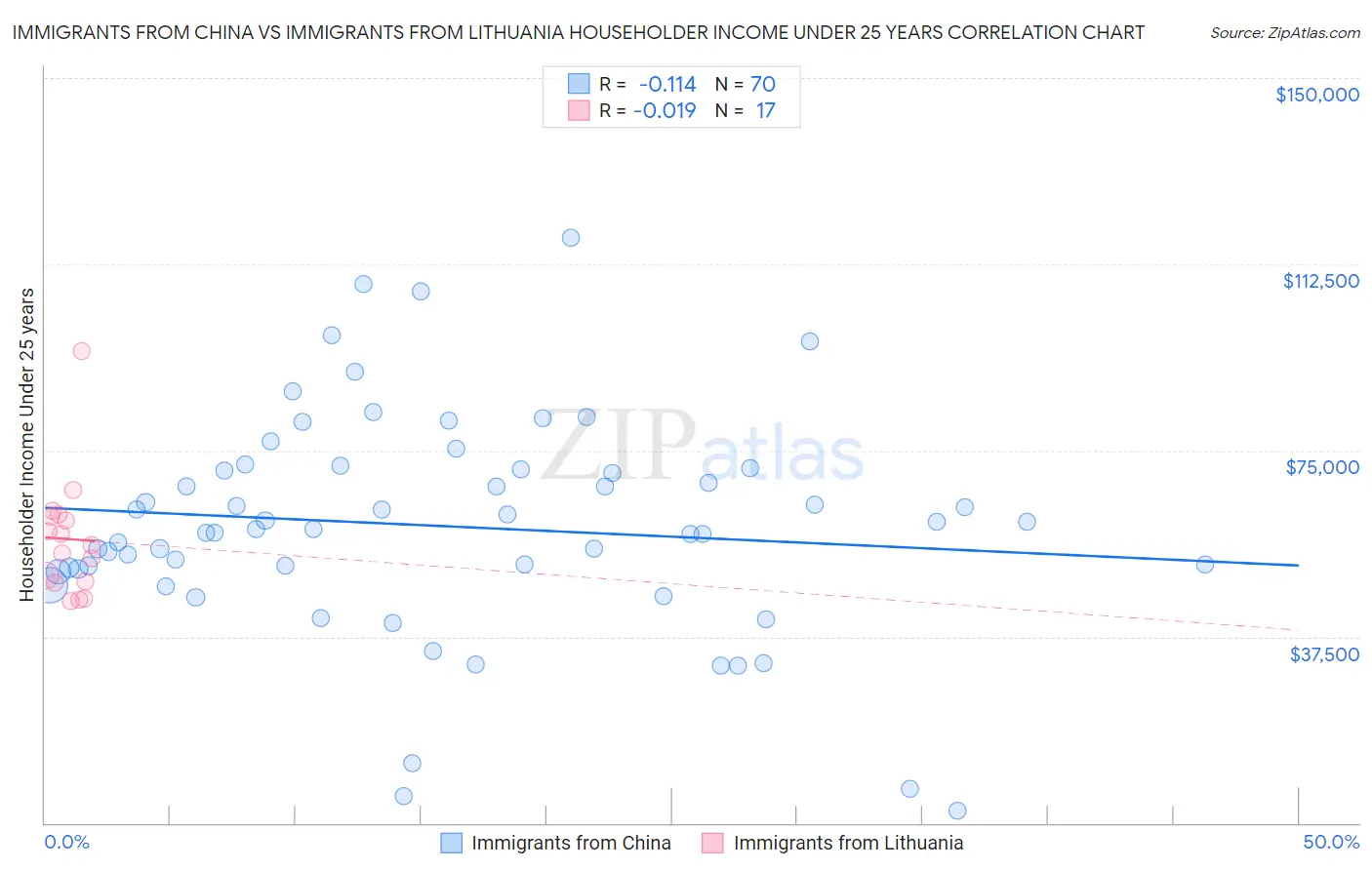 Immigrants from China vs Immigrants from Lithuania Householder Income Under 25 years