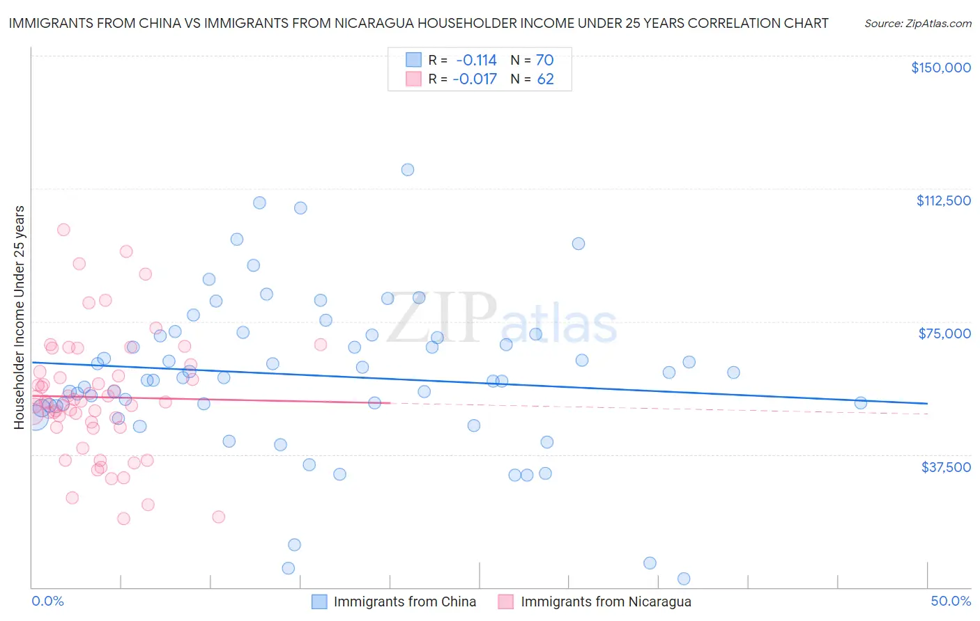 Immigrants from China vs Immigrants from Nicaragua Householder Income Under 25 years