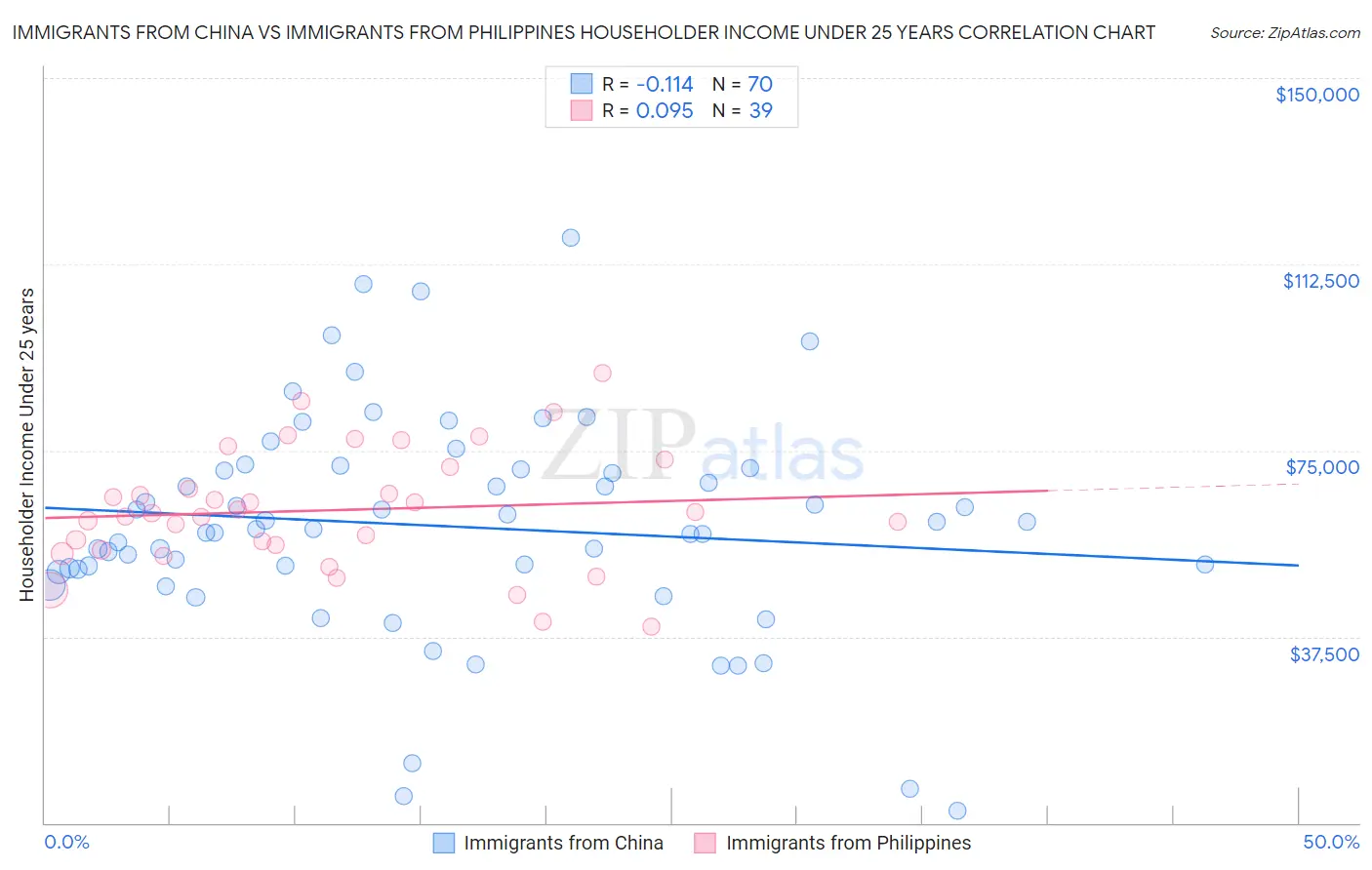 Immigrants from China vs Immigrants from Philippines Householder Income Under 25 years