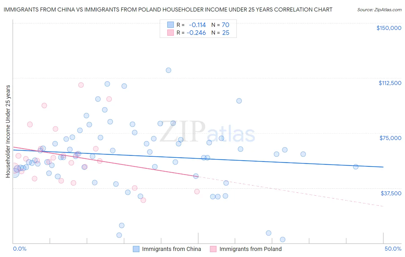 Immigrants from China vs Immigrants from Poland Householder Income Under 25 years