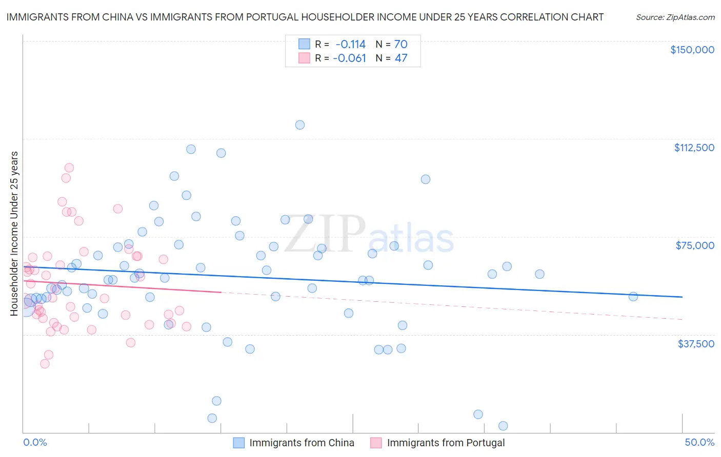 Immigrants from China vs Immigrants from Portugal Householder Income Under 25 years