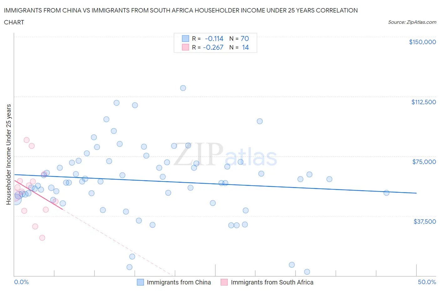 Immigrants from China vs Immigrants from South Africa Householder Income Under 25 years