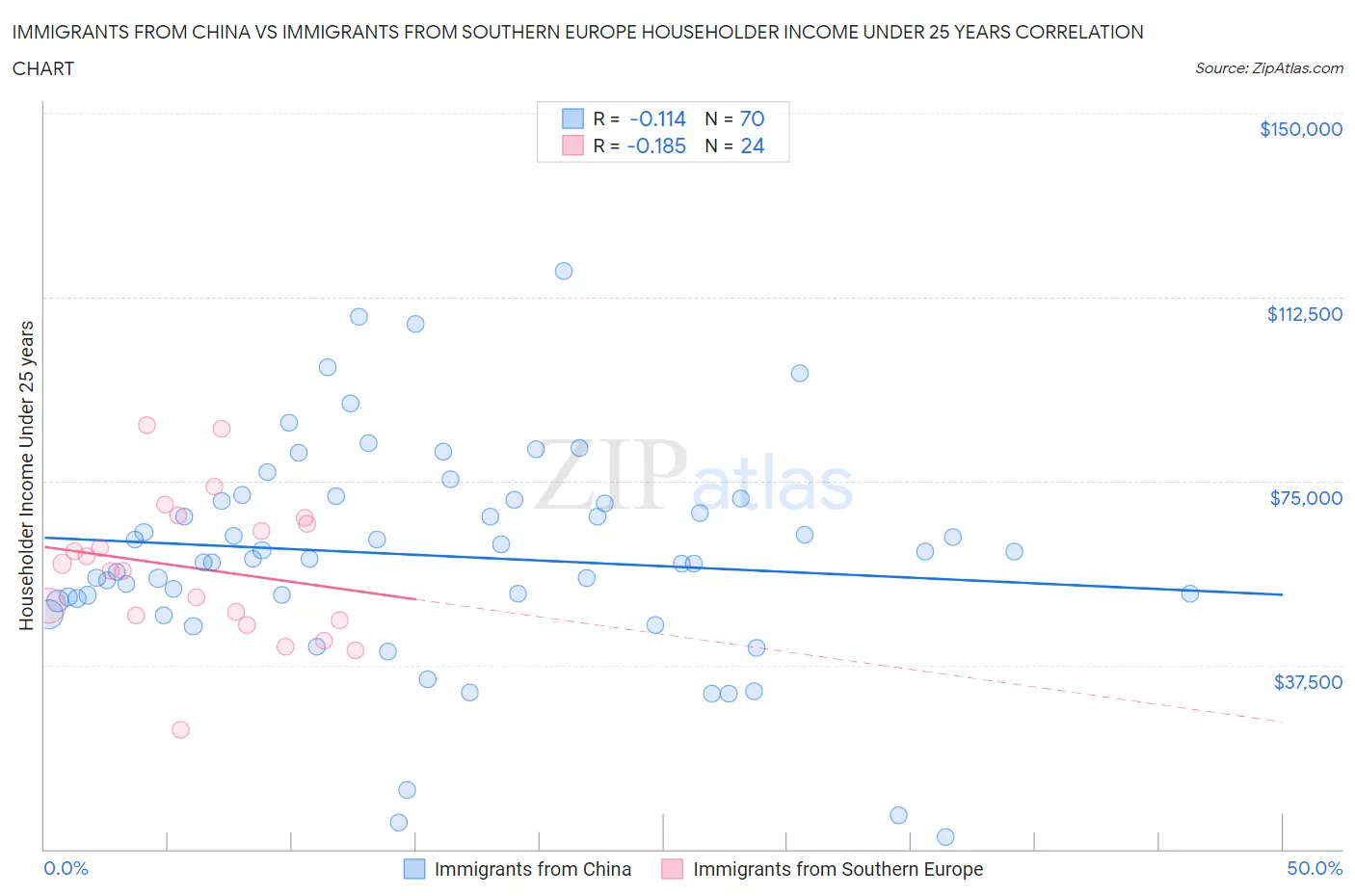 Immigrants from China vs Immigrants from Southern Europe Householder Income Under 25 years