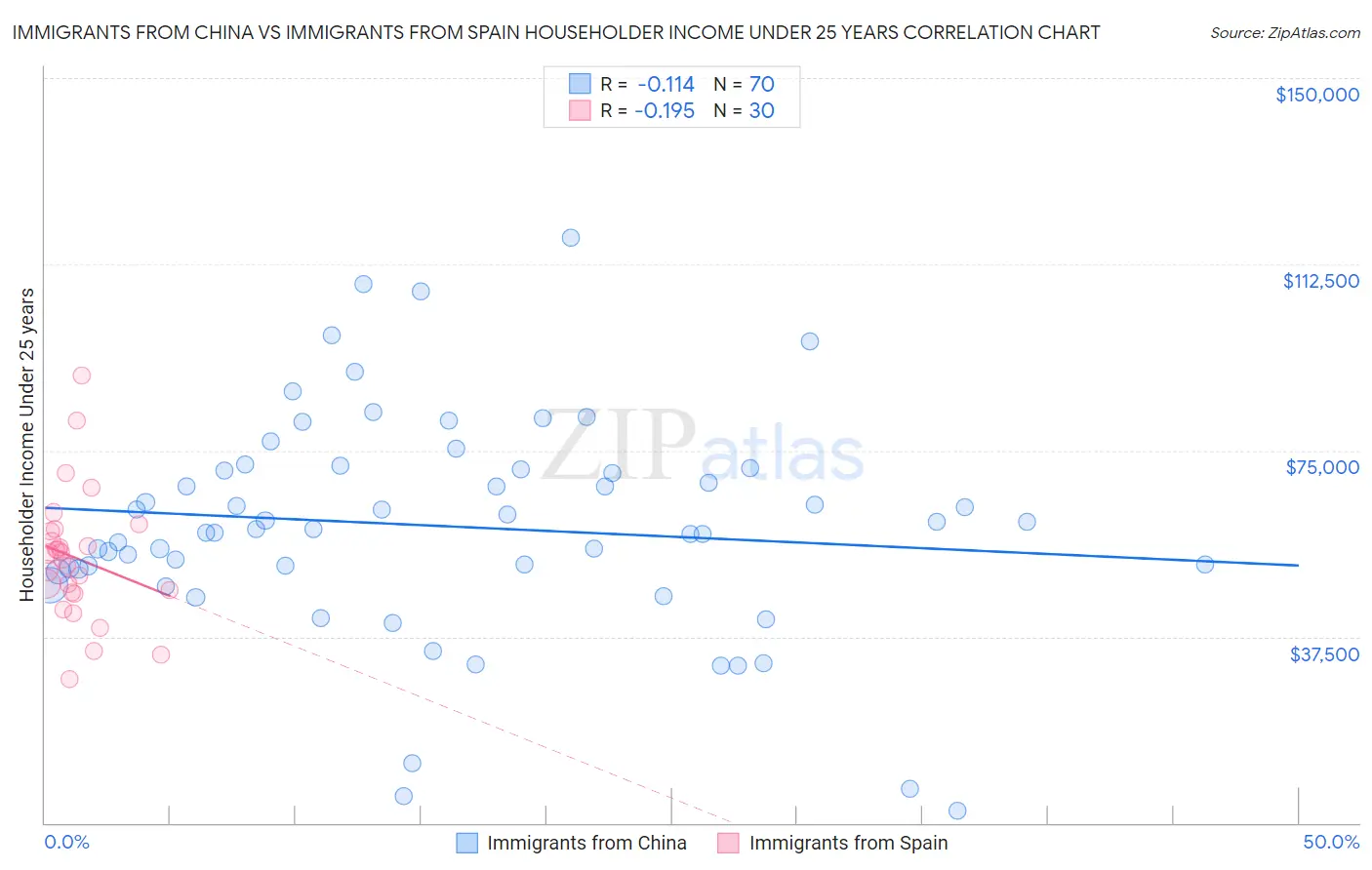 Immigrants from China vs Immigrants from Spain Householder Income Under 25 years