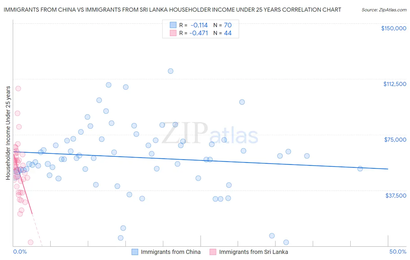 Immigrants from China vs Immigrants from Sri Lanka Householder Income Under 25 years