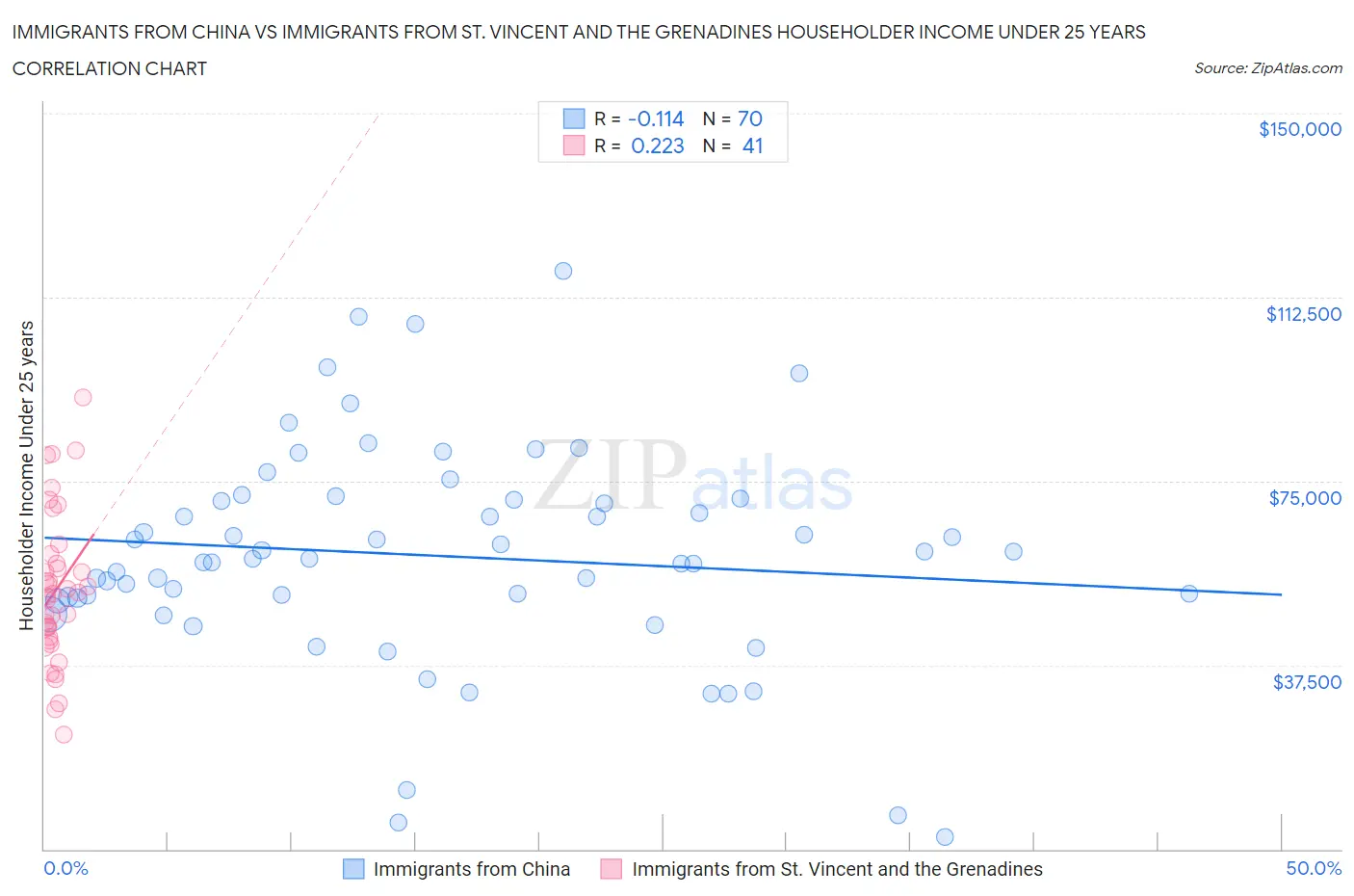 Immigrants from China vs Immigrants from St. Vincent and the Grenadines Householder Income Under 25 years