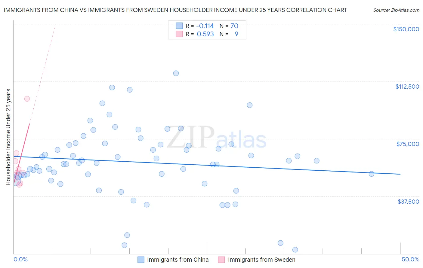 Immigrants from China vs Immigrants from Sweden Householder Income Under 25 years