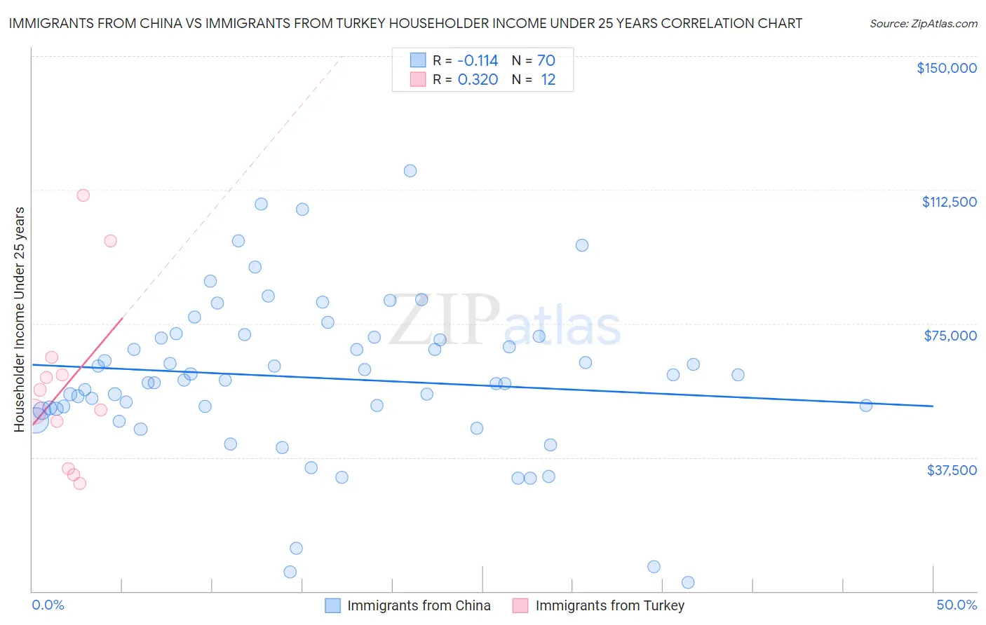 Immigrants from China vs Immigrants from Turkey Householder Income Under 25 years