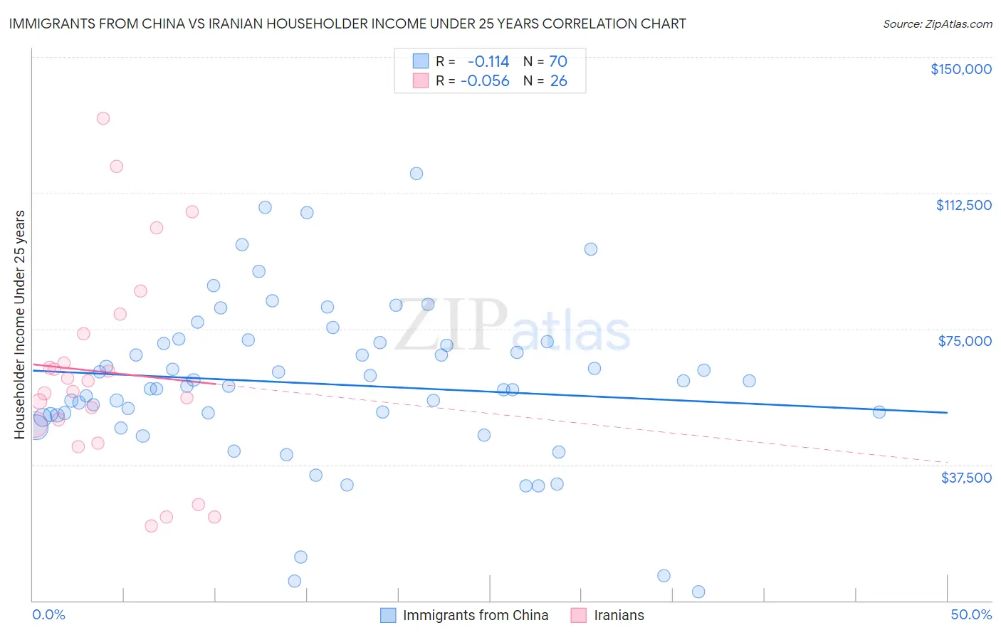 Immigrants from China vs Iranian Householder Income Under 25 years