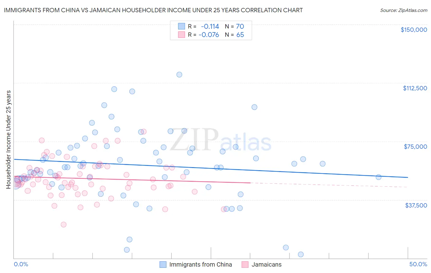 Immigrants from China vs Jamaican Householder Income Under 25 years