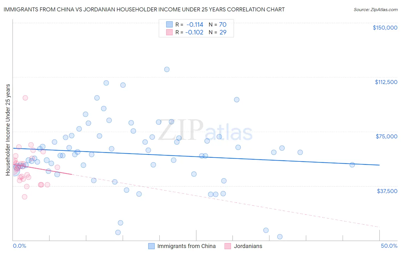 Immigrants from China vs Jordanian Householder Income Under 25 years