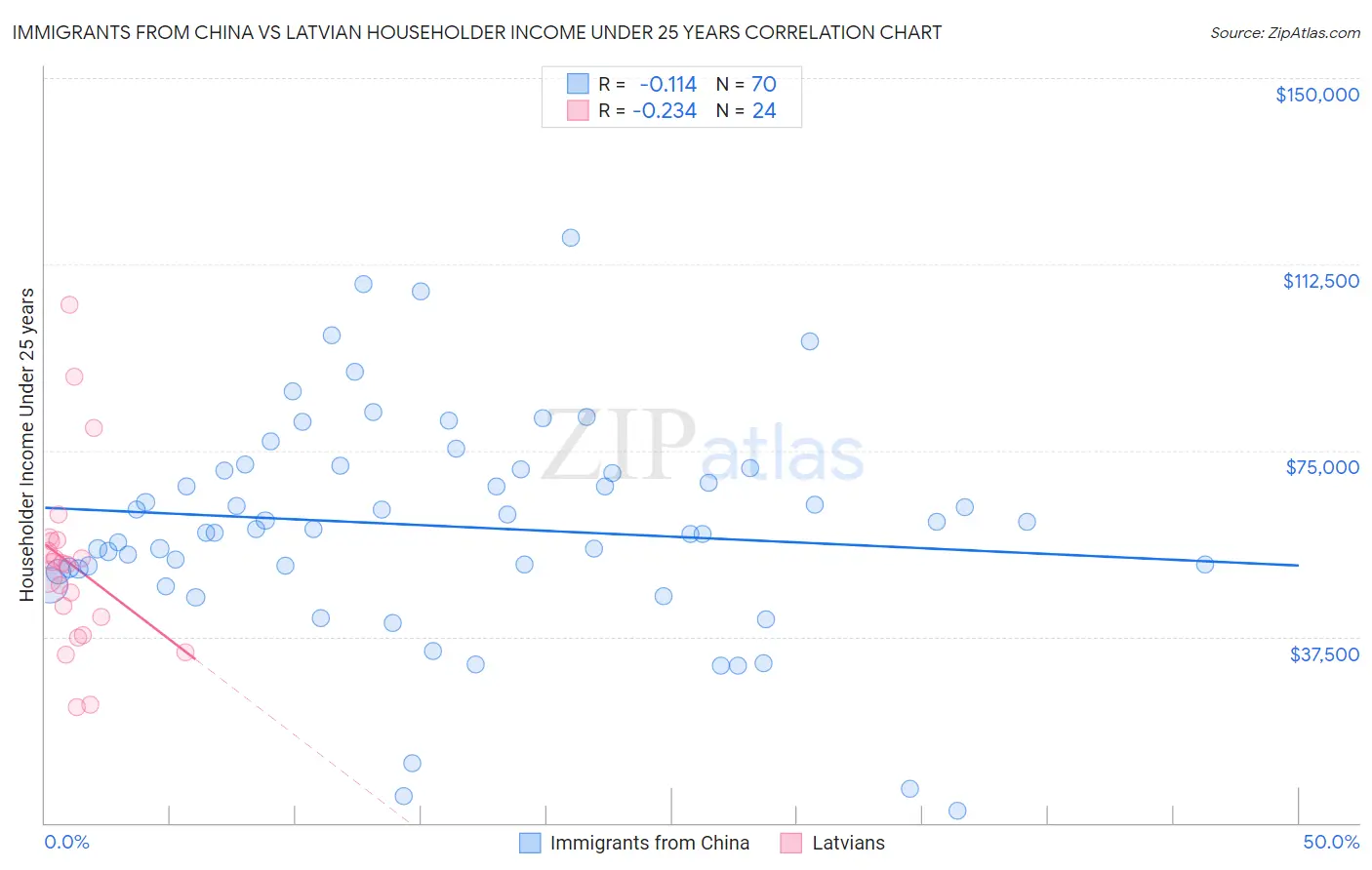 Immigrants from China vs Latvian Householder Income Under 25 years