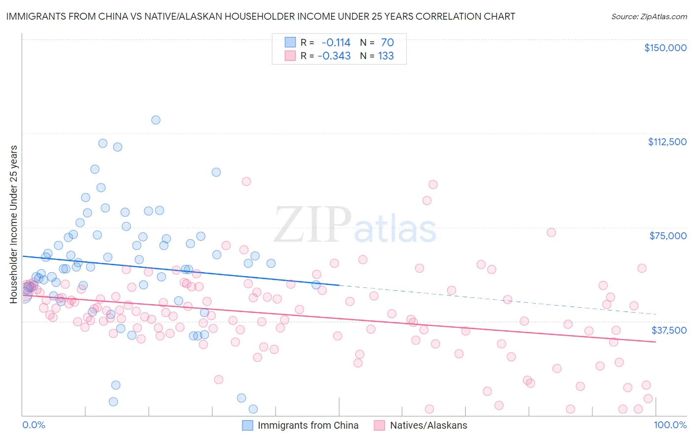 Immigrants from China vs Native/Alaskan Householder Income Under 25 years