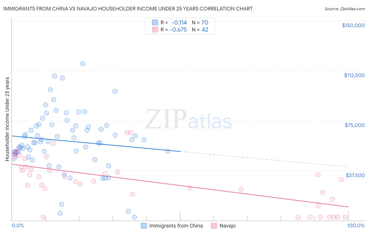 Immigrants from China vs Navajo Householder Income Under 25 years