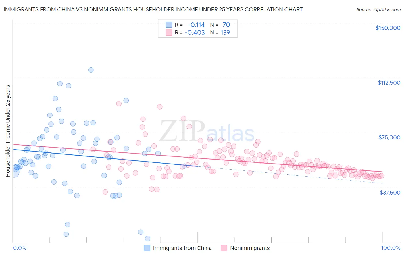 Immigrants from China vs Nonimmigrants Householder Income Under 25 years