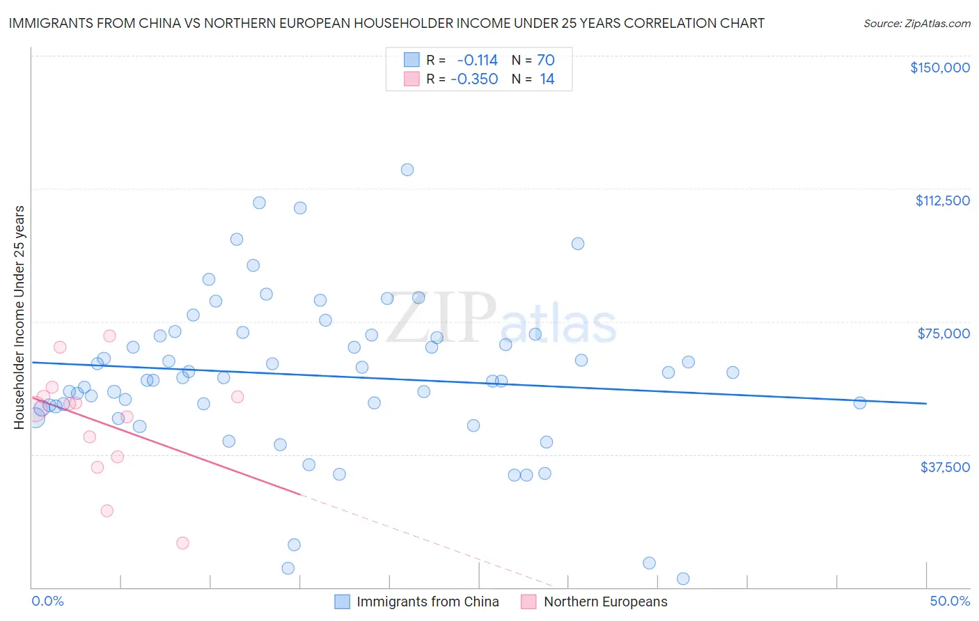 Immigrants from China vs Northern European Householder Income Under 25 years