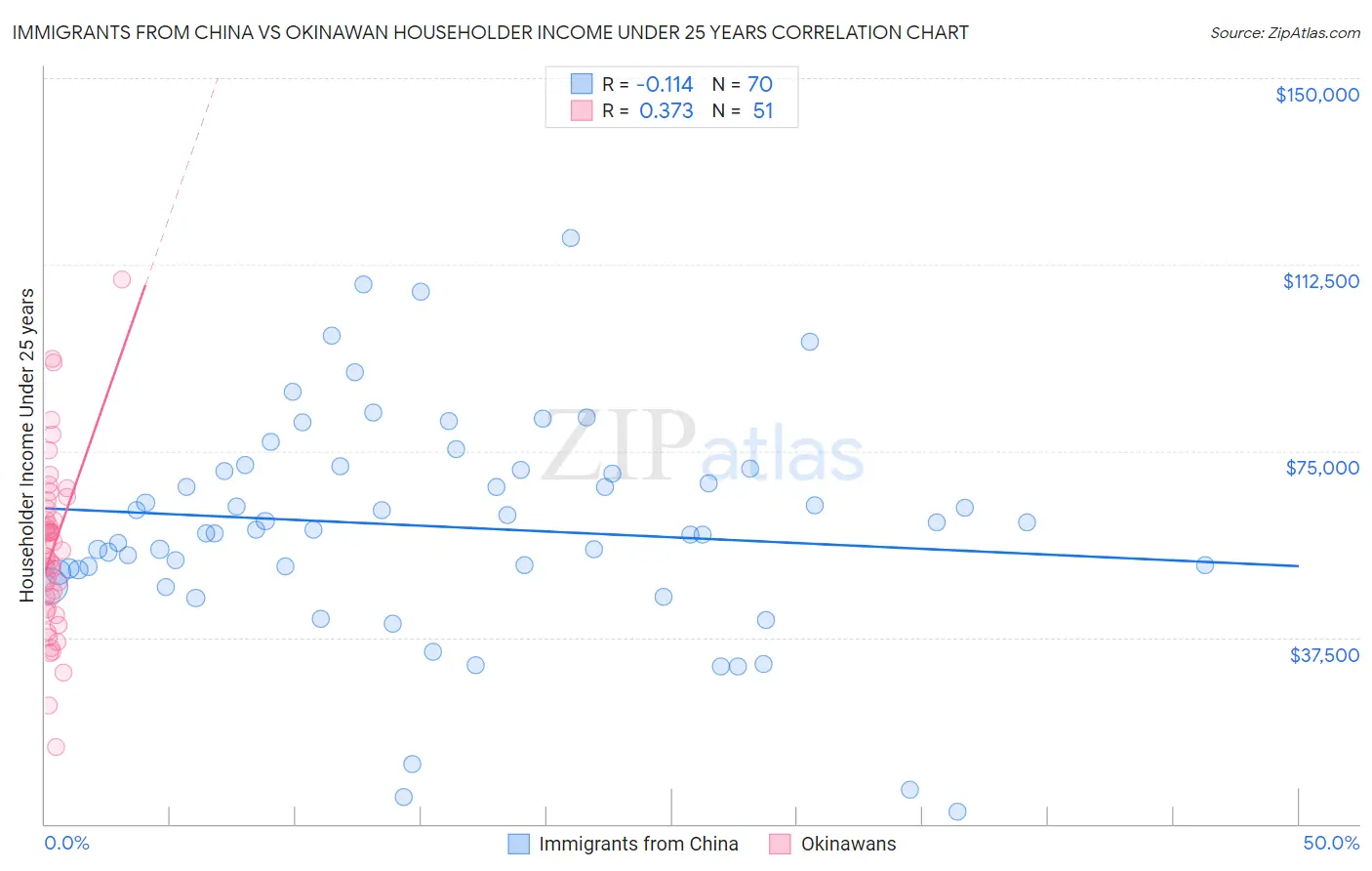 Immigrants from China vs Okinawan Householder Income Under 25 years