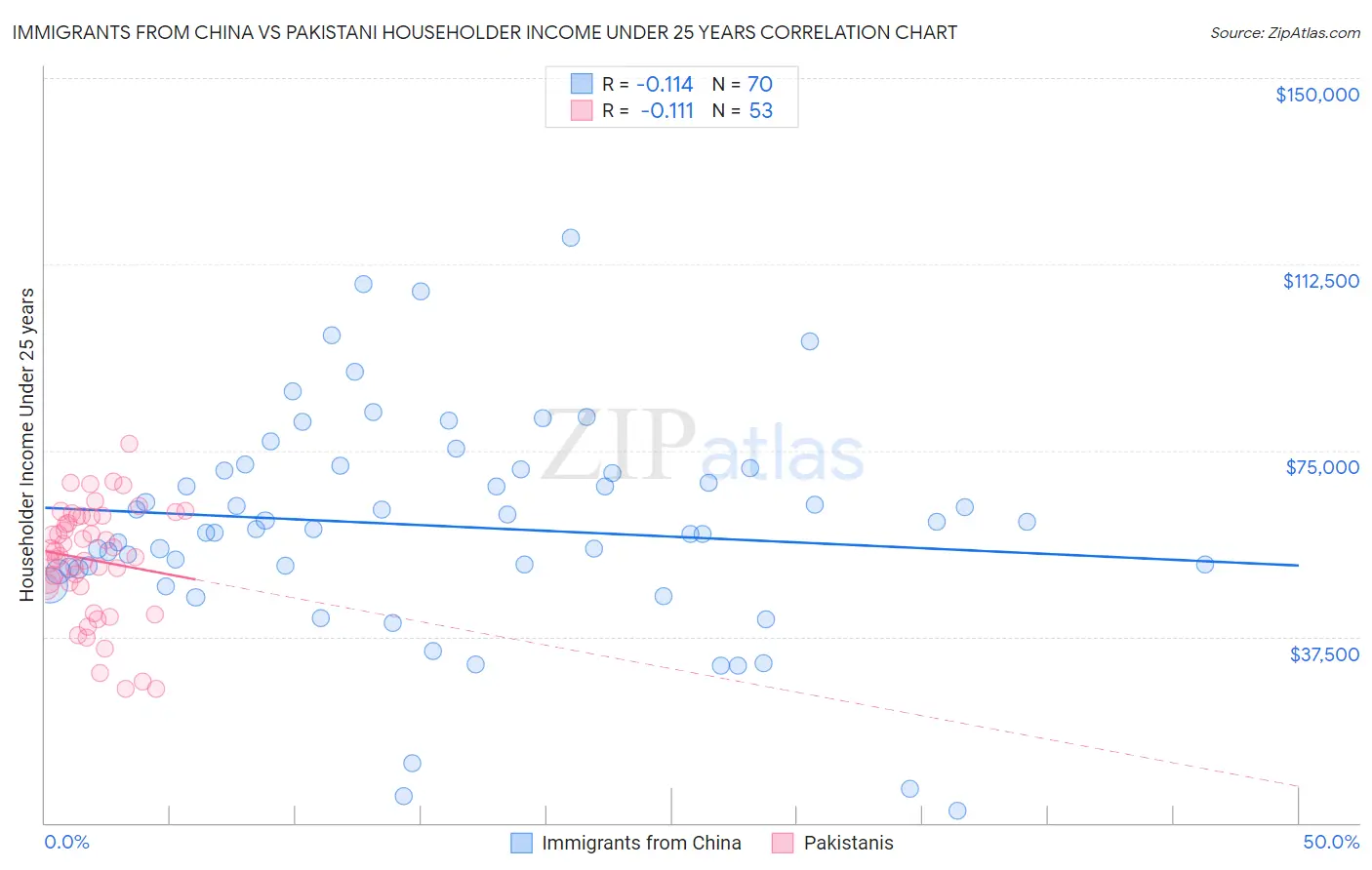 Immigrants from China vs Pakistani Householder Income Under 25 years