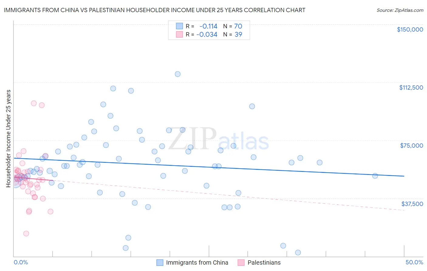 Immigrants from China vs Palestinian Householder Income Under 25 years