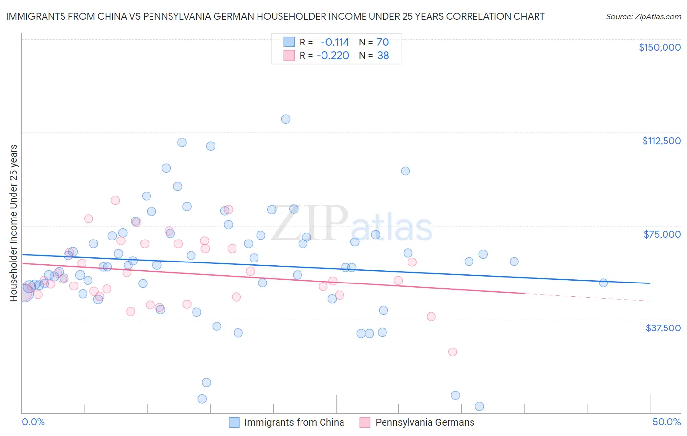 Immigrants from China vs Pennsylvania German Householder Income Under 25 years