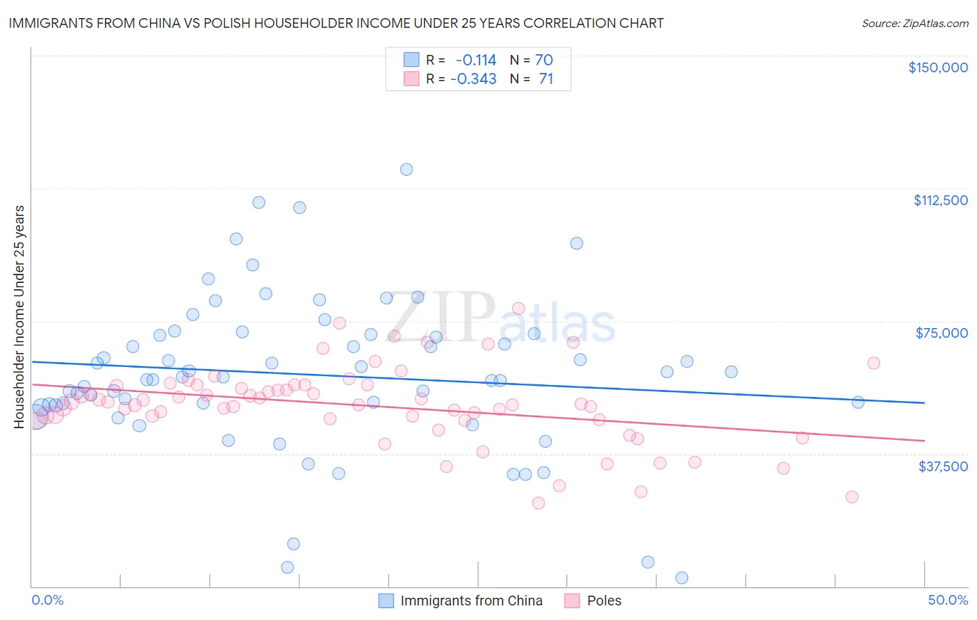 Immigrants from China vs Polish Householder Income Under 25 years