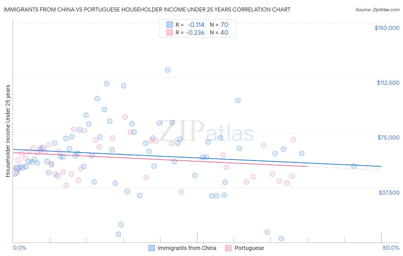 Immigrants from China vs Portuguese Householder Income Under 25 years