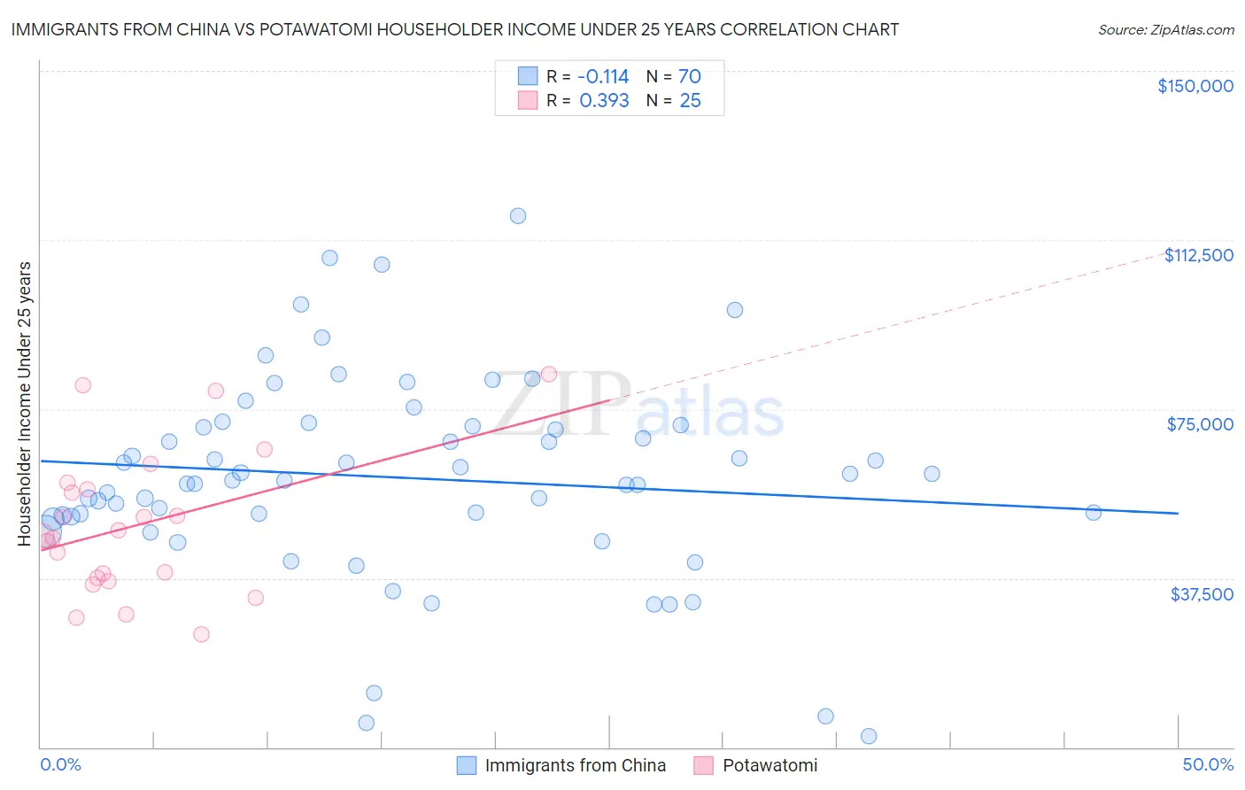 Immigrants from China vs Potawatomi Householder Income Under 25 years