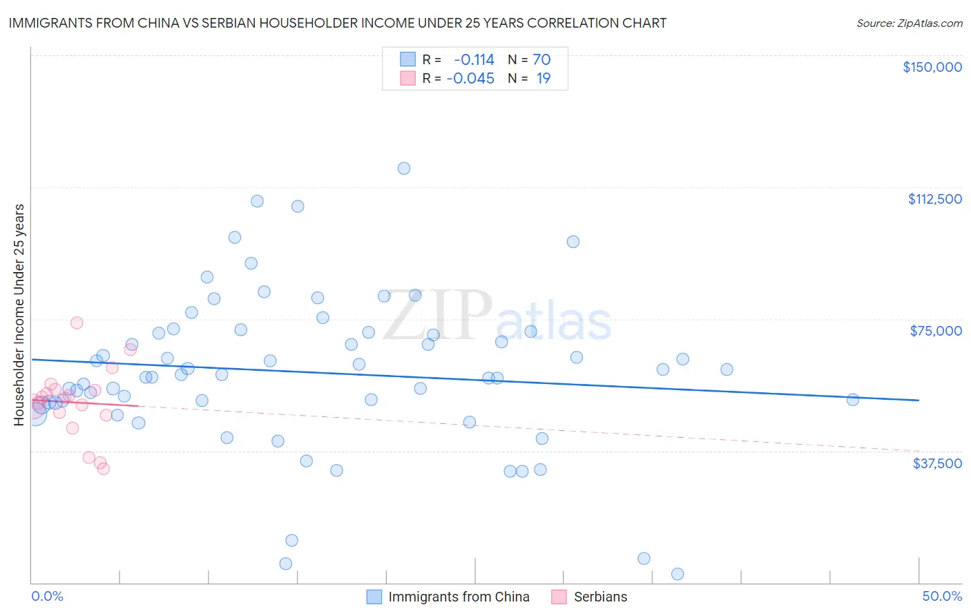 Immigrants from China vs Serbian Householder Income Under 25 years