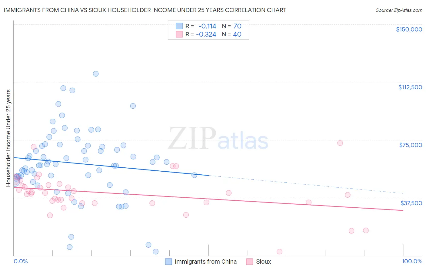 Immigrants from China vs Sioux Householder Income Under 25 years