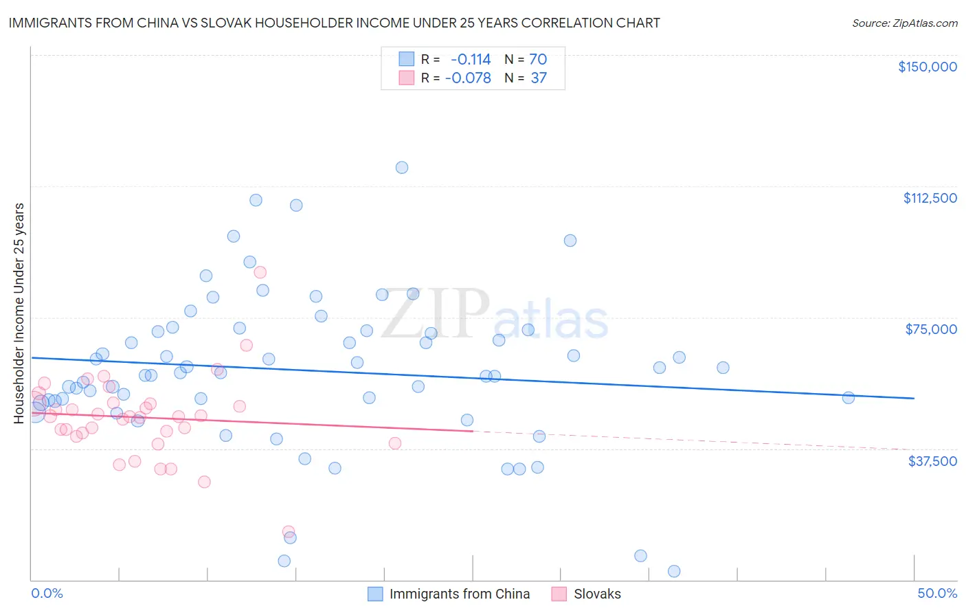 Immigrants from China vs Slovak Householder Income Under 25 years