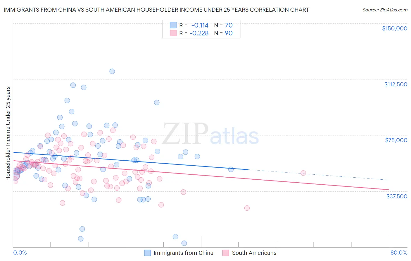 Immigrants from China vs South American Householder Income Under 25 years