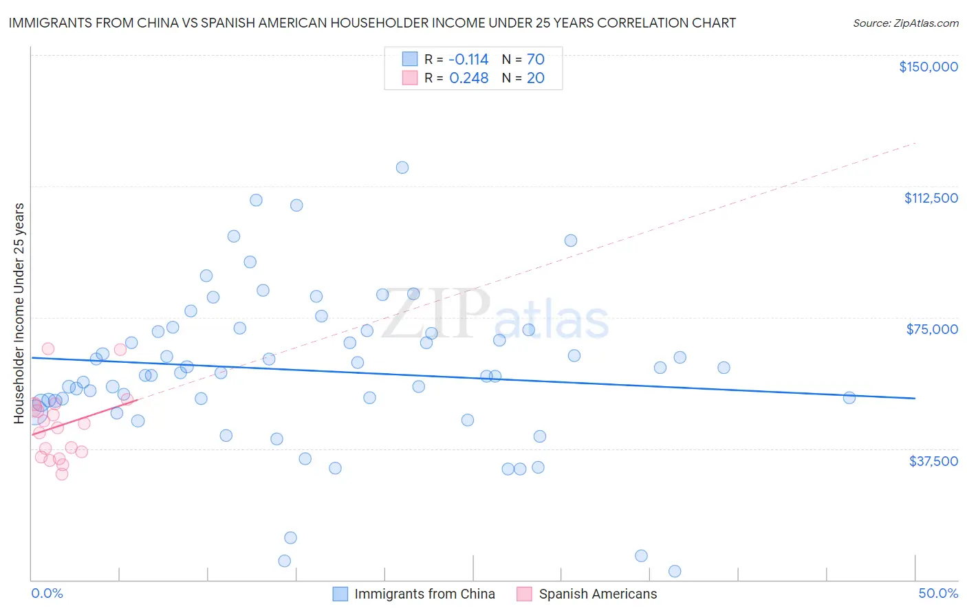 Immigrants from China vs Spanish American Householder Income Under 25 years