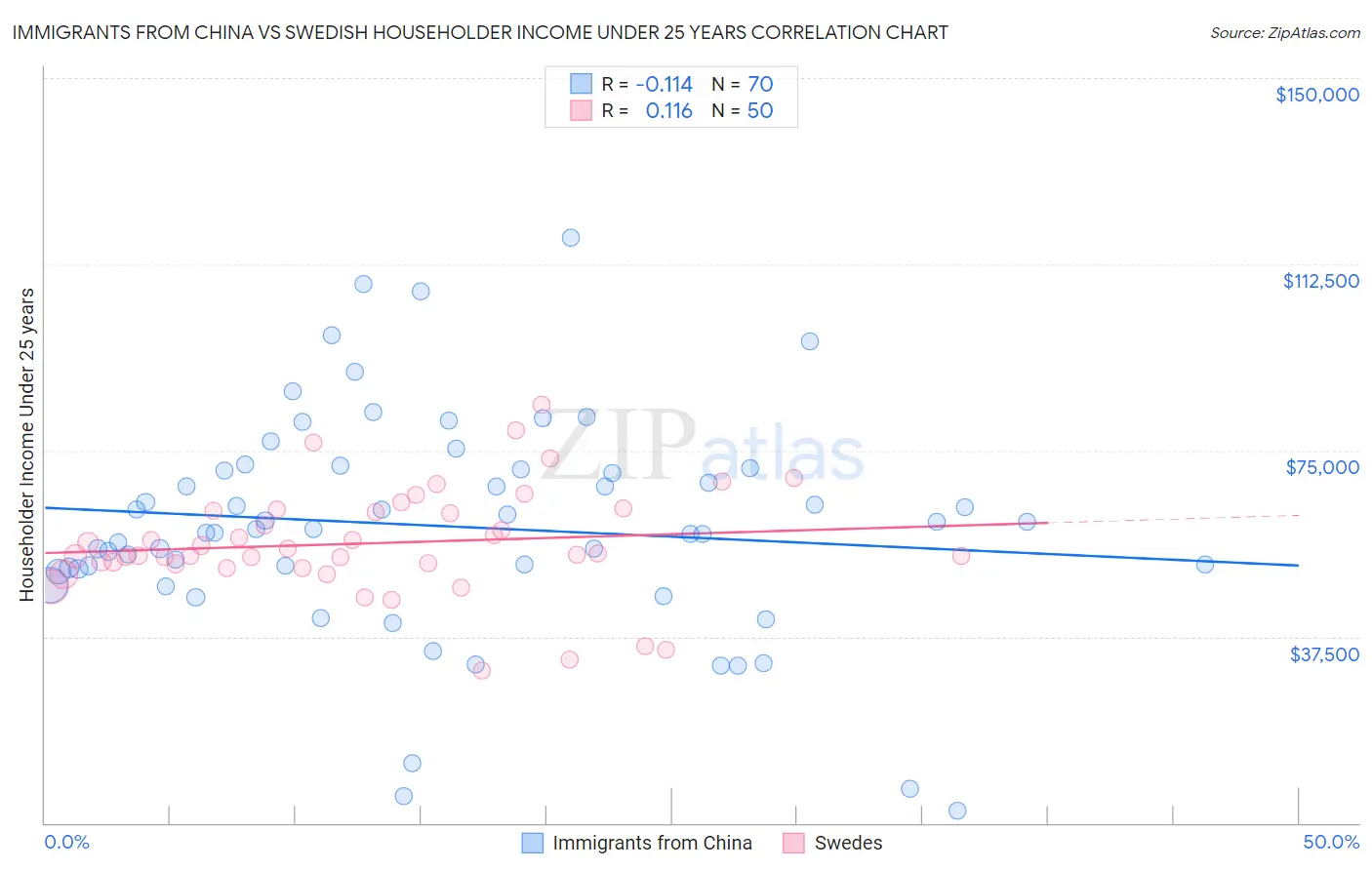 Immigrants from China vs Swedish Householder Income Under 25 years