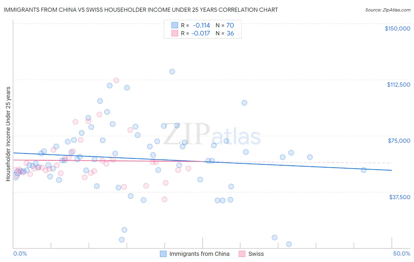 Immigrants from China vs Swiss Householder Income Under 25 years