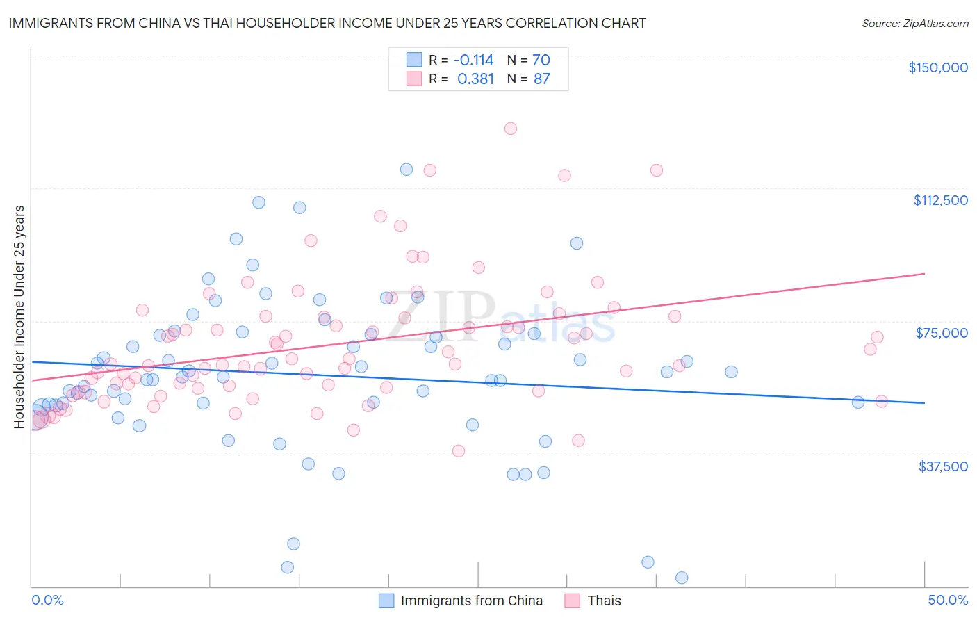 Immigrants from China vs Thai Householder Income Under 25 years