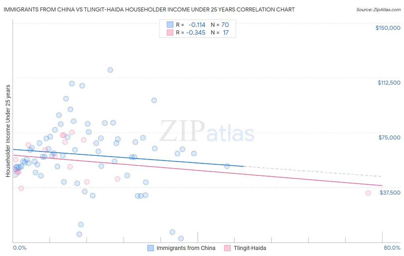 Immigrants from China vs Tlingit-Haida Householder Income Under 25 years