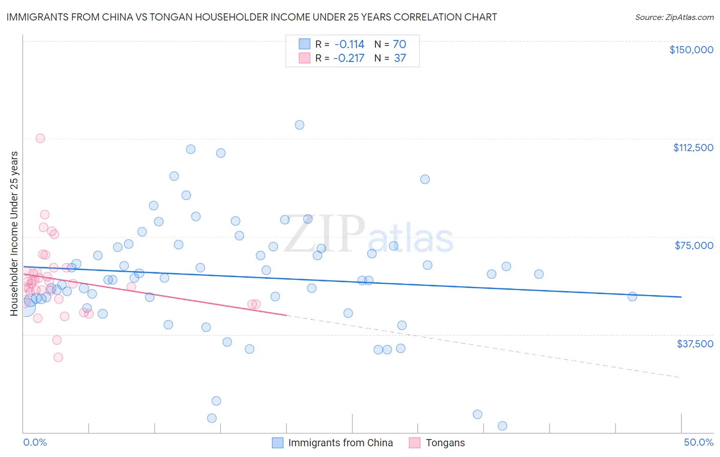 Immigrants from China vs Tongan Householder Income Under 25 years