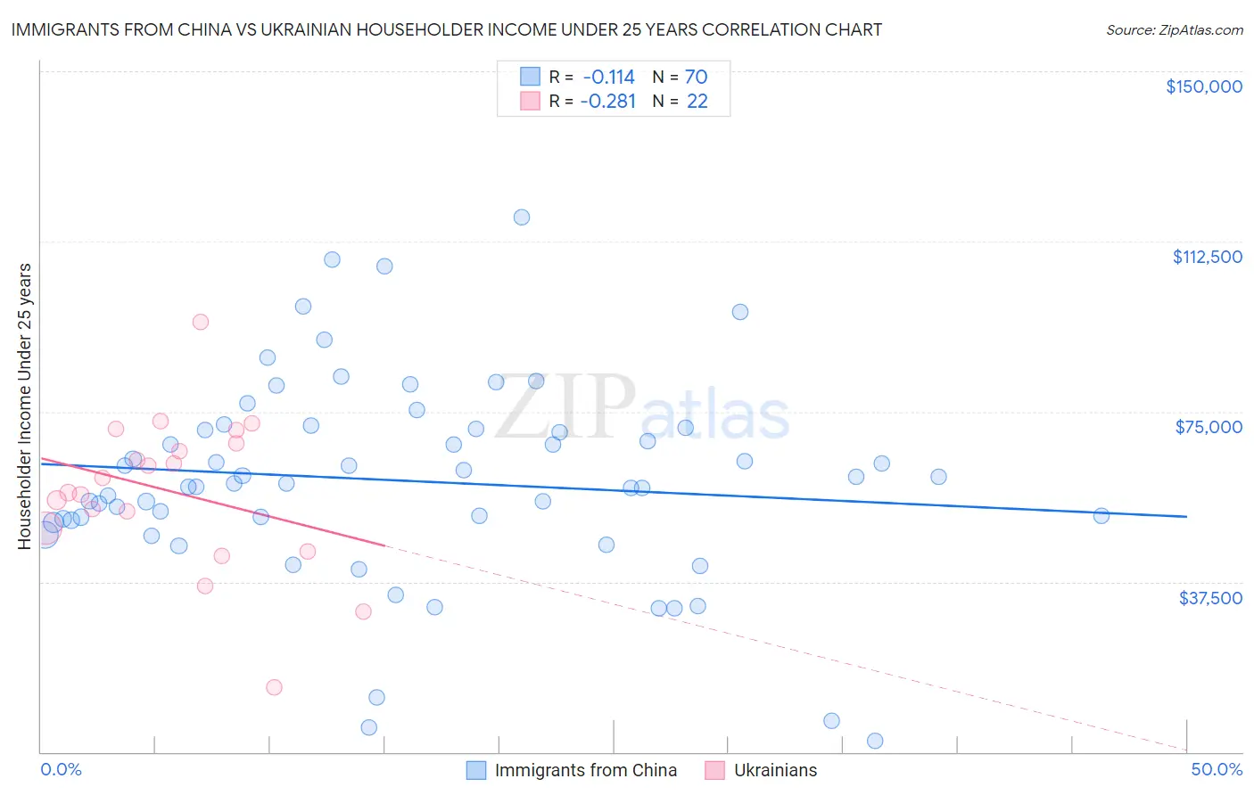 Immigrants from China vs Ukrainian Householder Income Under 25 years