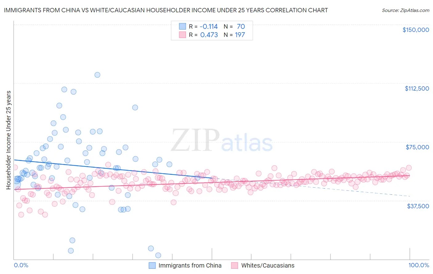 Immigrants from China vs White/Caucasian Householder Income Under 25 years