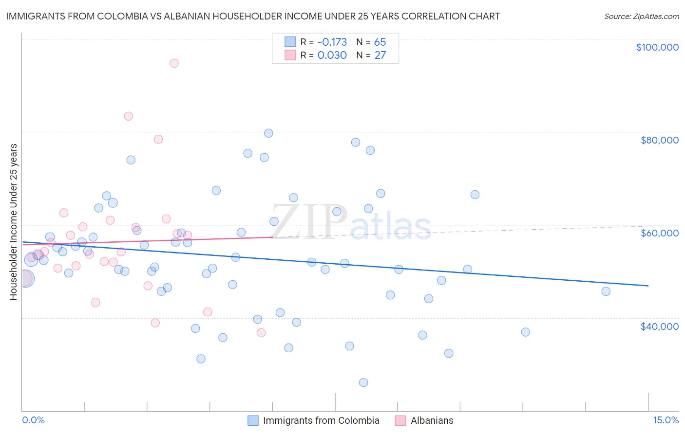Immigrants from Colombia vs Albanian Householder Income Under 25 years