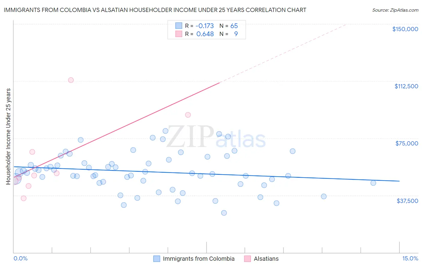 Immigrants from Colombia vs Alsatian Householder Income Under 25 years