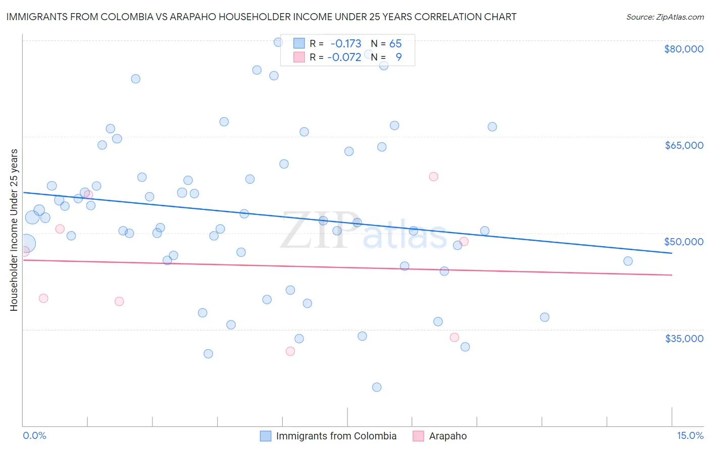 Immigrants from Colombia vs Arapaho Householder Income Under 25 years