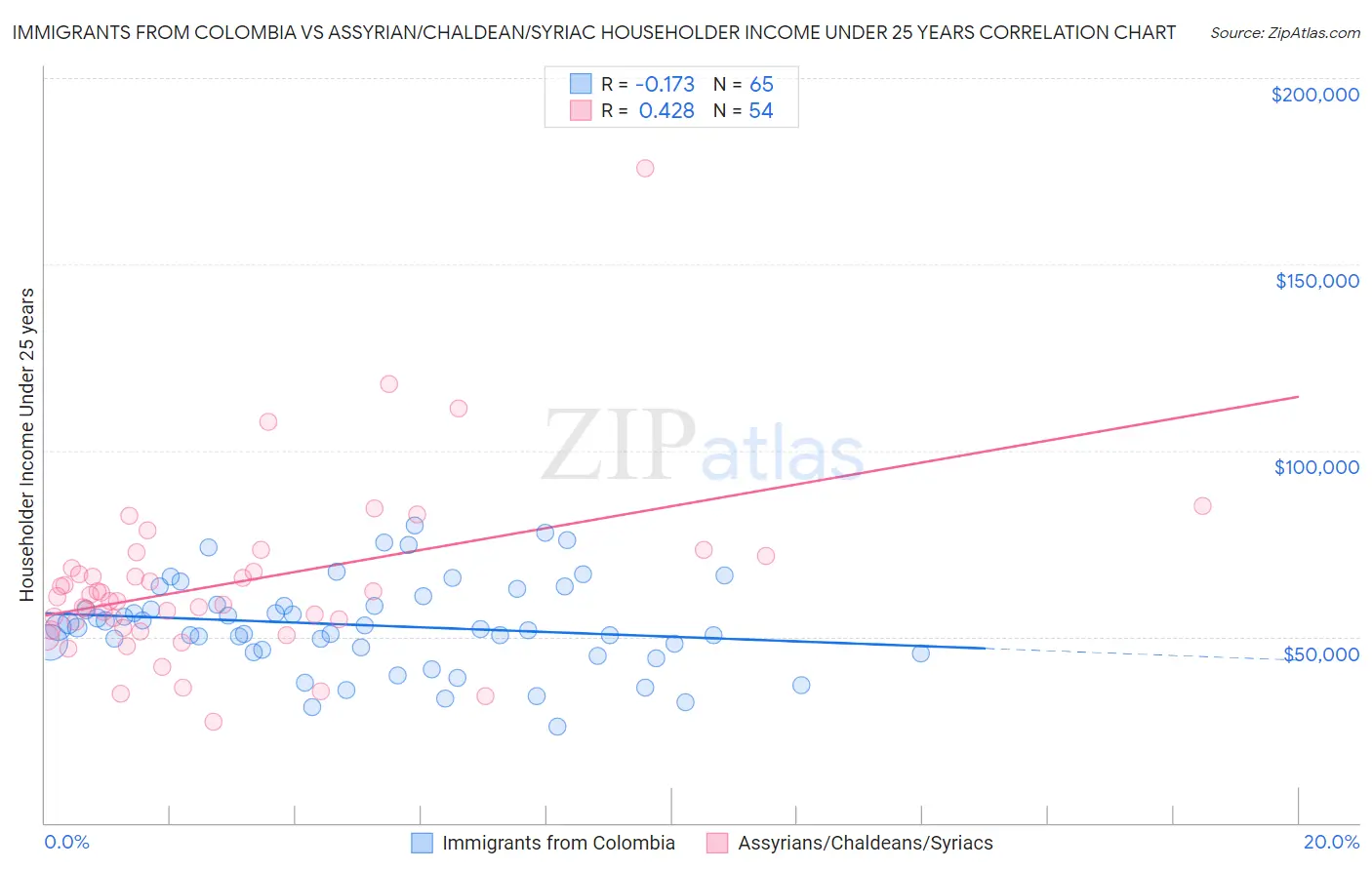 Immigrants from Colombia vs Assyrian/Chaldean/Syriac Householder Income Under 25 years